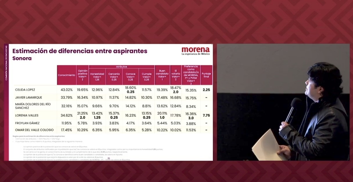 Valles se impuso en cinco de ocho rubros ponderados; Morena abre sus encuestas de Sonora rumbo a 2027